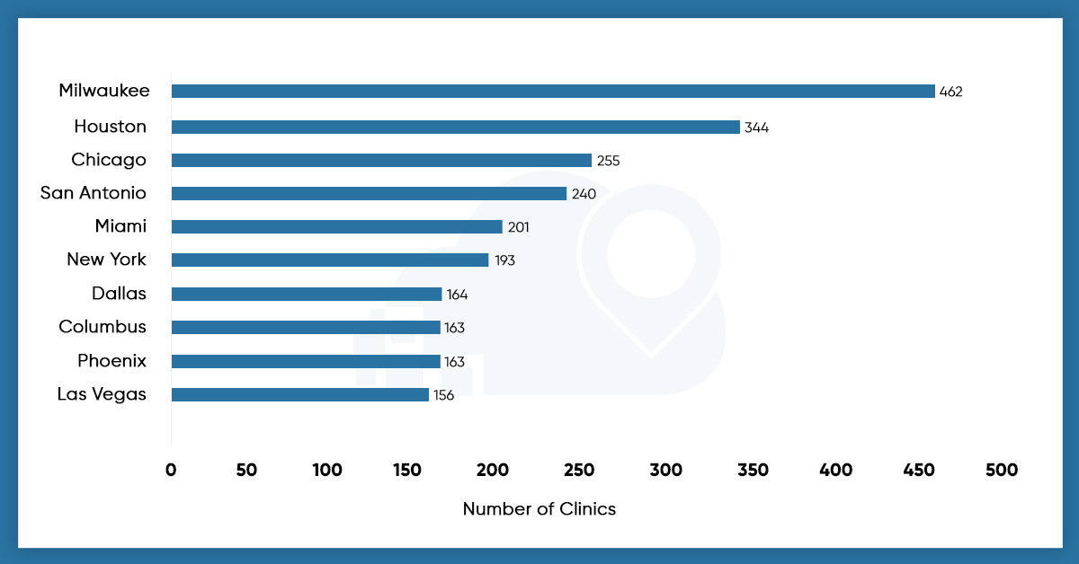 Cities-with-the-most-retail-health-clinic-in-the-USA