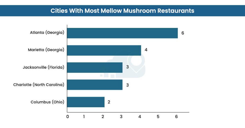 Cities-With-Most-Mellow-Mushroom-Restaurants