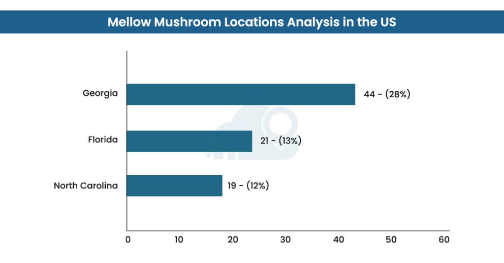 Mellow-Mushroom-Locations-Analysis-in-the-US
