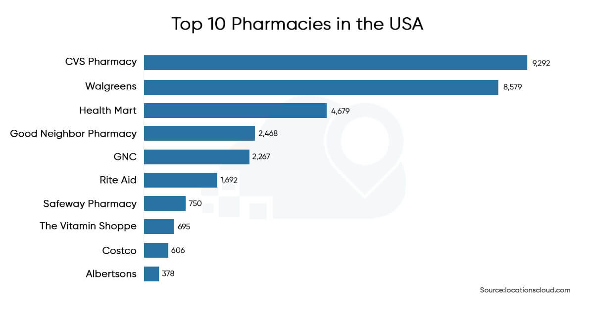 largest-pharmacies-in-the-united-states-graph