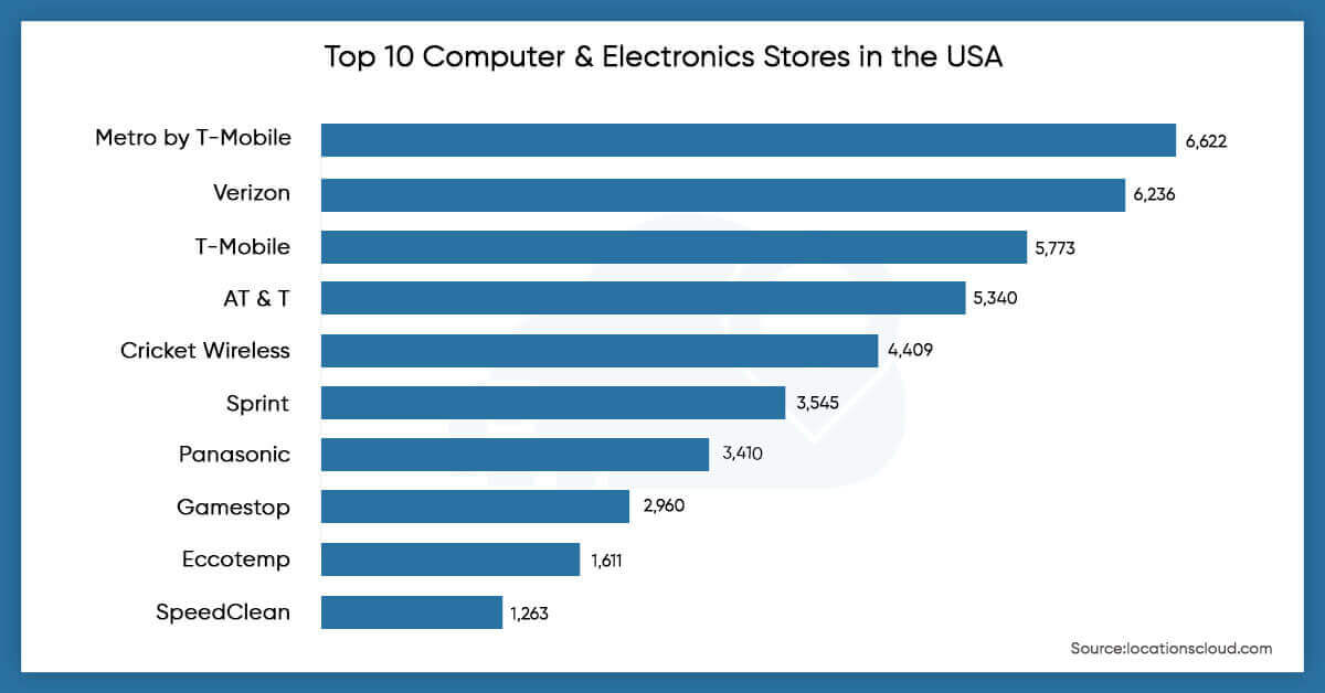 top-10-computer-&-electronics-stores-in-the-USA