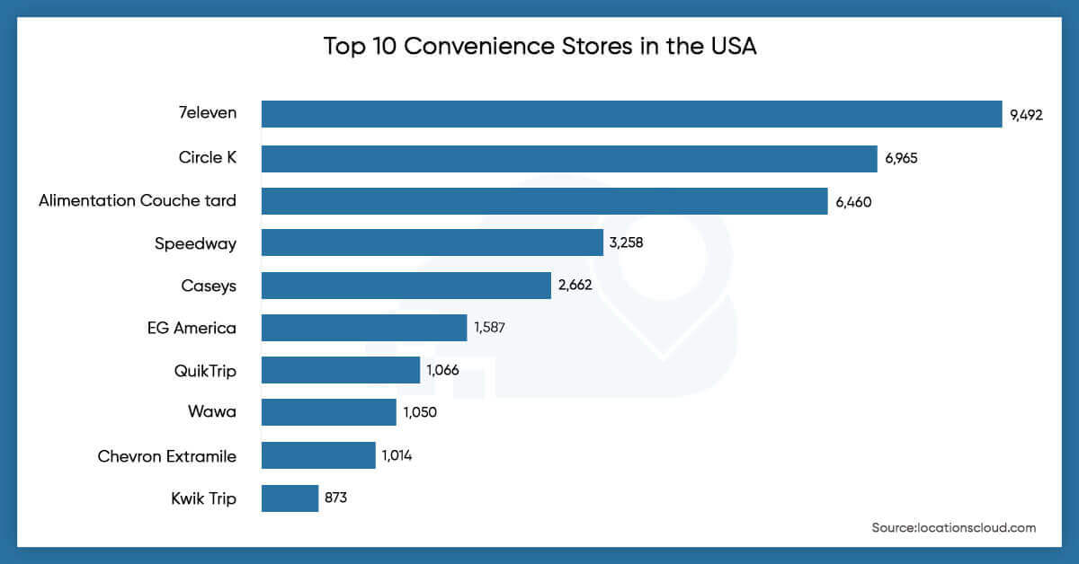top-10-convenience-stores-in-th-USA