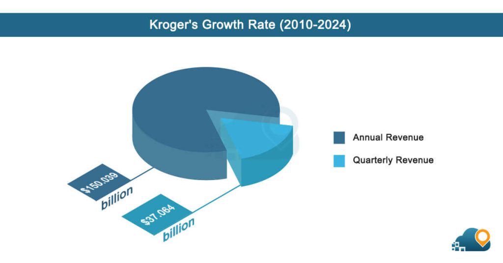 krogers-growth-rate-2010-2024