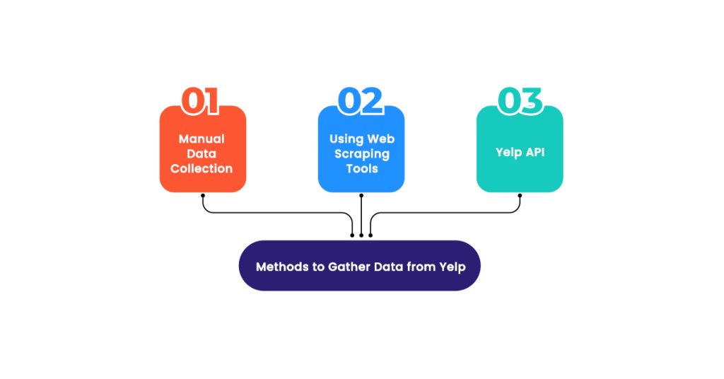 What are the Methods to Gather Data from Yelp?